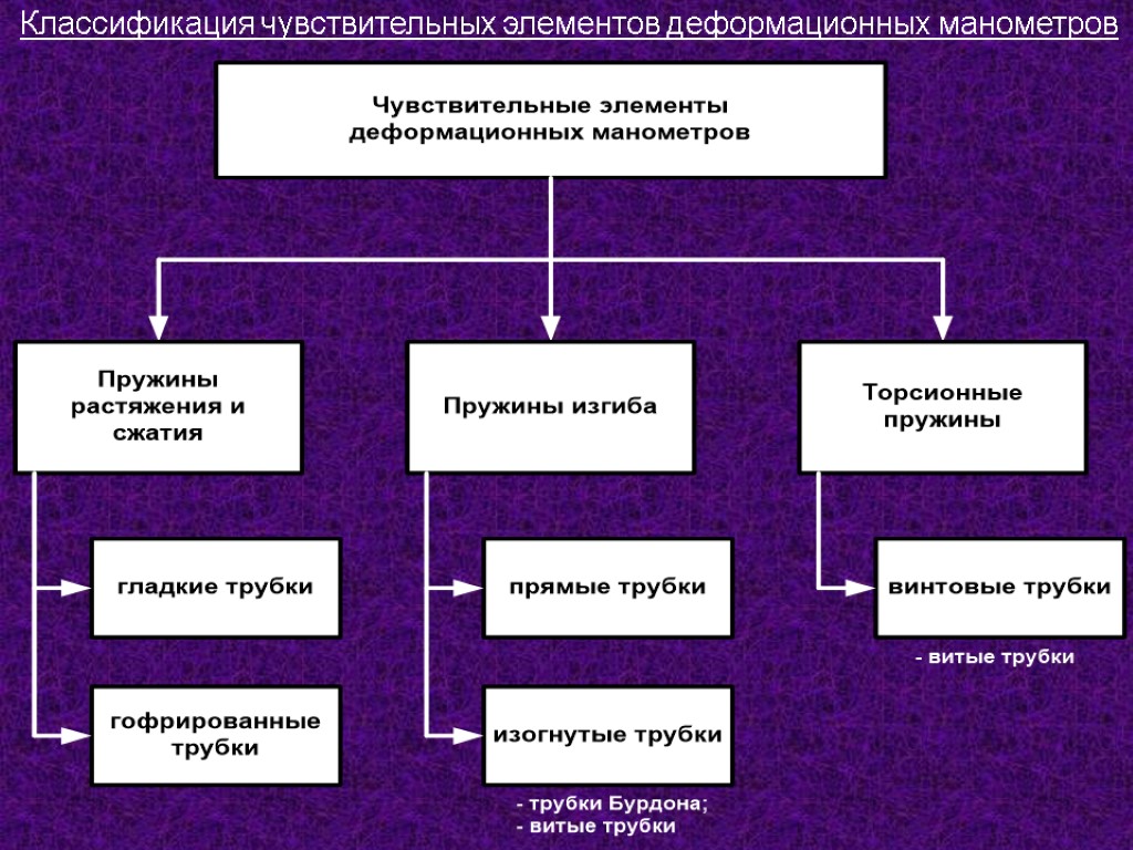 Классификация чувствительных элементов деформационных манометров